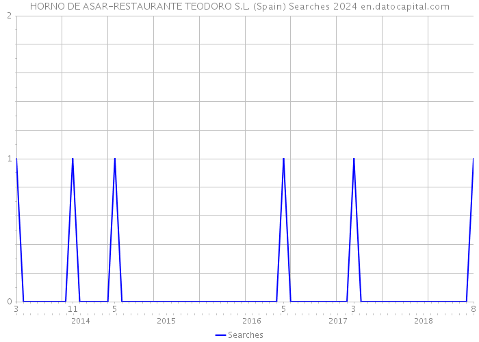 HORNO DE ASAR-RESTAURANTE TEODORO S.L. (Spain) Searches 2024 