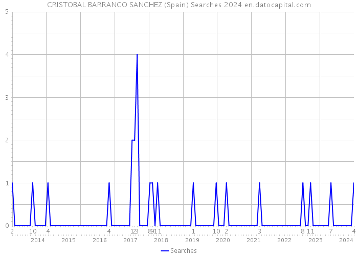 CRISTOBAL BARRANCO SANCHEZ (Spain) Searches 2024 