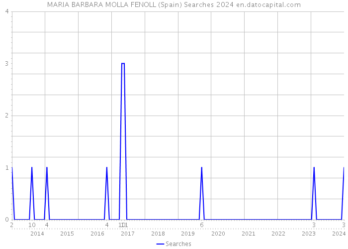 MARIA BARBARA MOLLA FENOLL (Spain) Searches 2024 