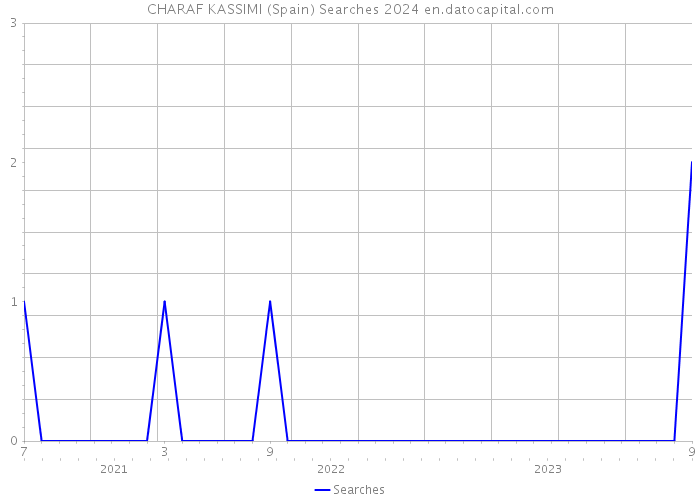 CHARAF KASSIMI (Spain) Searches 2024 