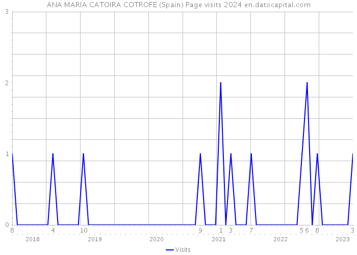 ANA MARIA CATOIRA COTROFE (Spain) Page visits 2024 