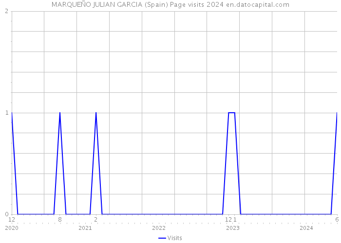 MARQUEÑO JULIAN GARCIA (Spain) Page visits 2024 