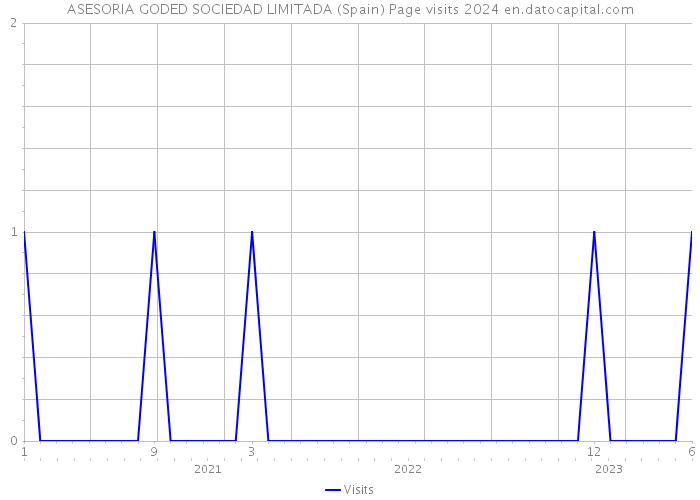 ASESORIA GODED SOCIEDAD LIMITADA (Spain) Page visits 2024 