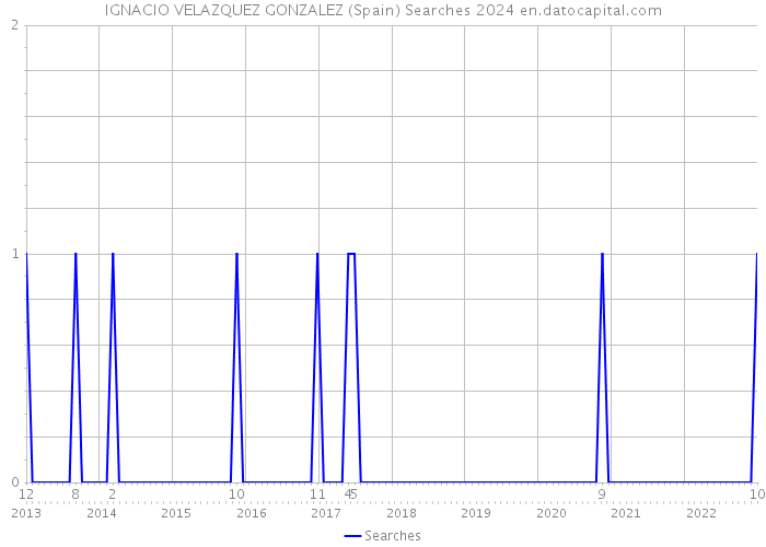 IGNACIO VELAZQUEZ GONZALEZ (Spain) Searches 2024 