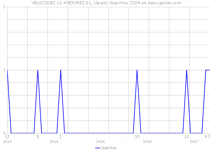 VELAZQUEZ 11 ASESORES S.L. (Spain) Searches 2024 