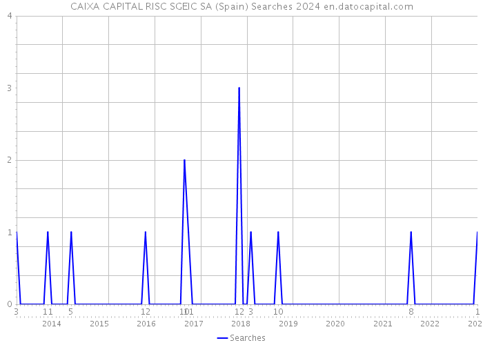 CAIXA CAPITAL RISC SGEIC SA (Spain) Searches 2024 