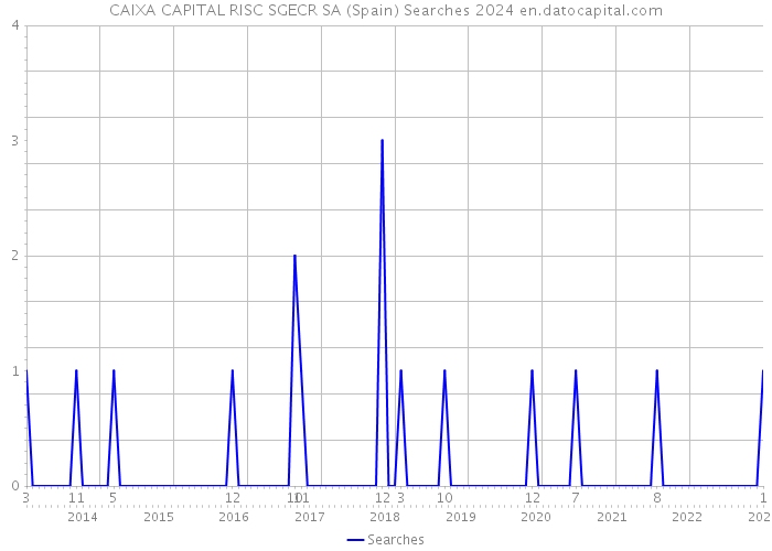 CAIXA CAPITAL RISC SGECR SA (Spain) Searches 2024 