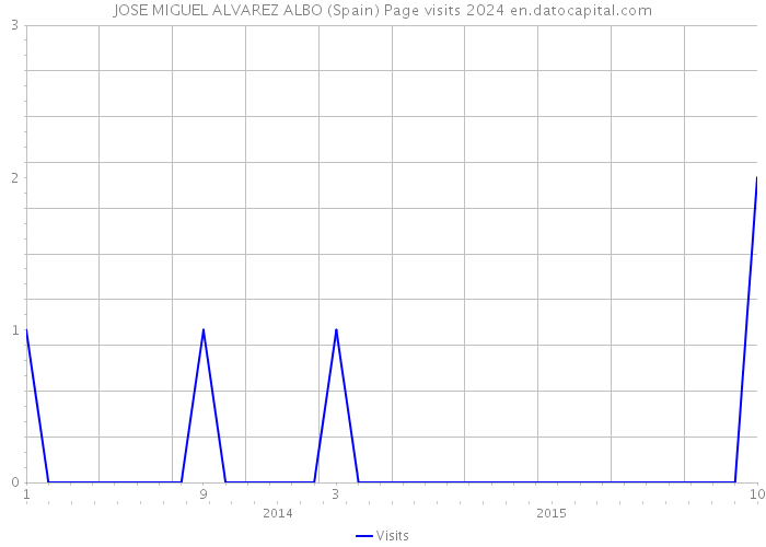 JOSE MIGUEL ALVAREZ ALBO (Spain) Page visits 2024 