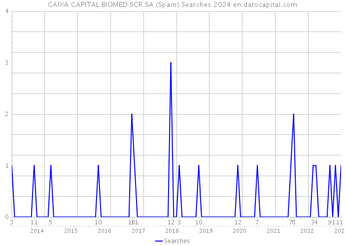 CAIXA CAPITAL BIOMED SCR SA (Spain) Searches 2024 