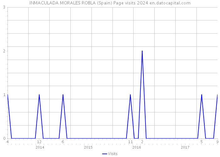 INMACULADA MORALES ROBLA (Spain) Page visits 2024 
