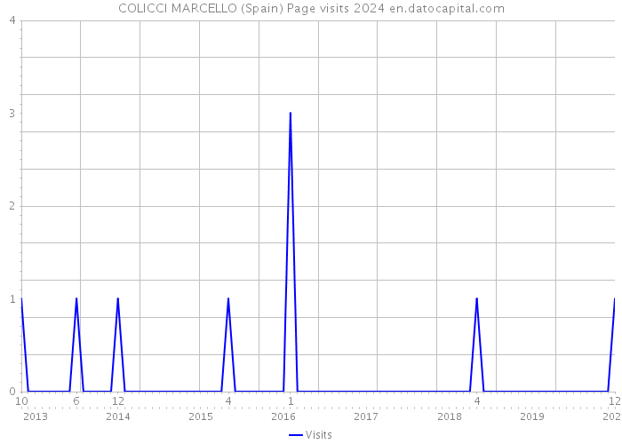 COLICCI MARCELLO (Spain) Page visits 2024 