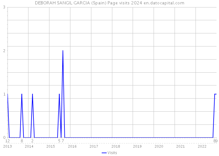DEBORAH SANGIL GARCIA (Spain) Page visits 2024 