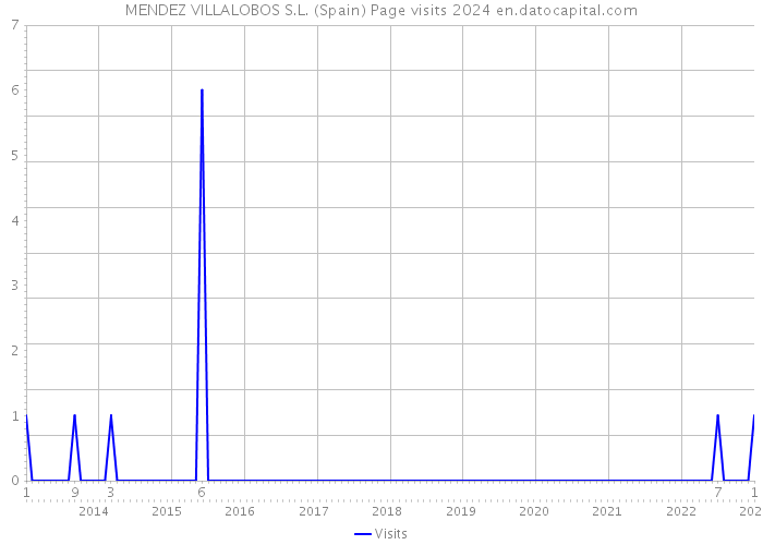 MENDEZ VILLALOBOS S.L. (Spain) Page visits 2024 