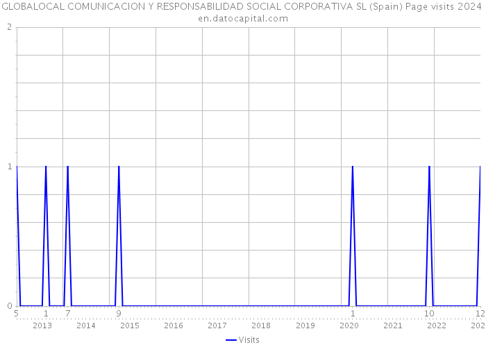 GLOBALOCAL COMUNICACION Y RESPONSABILIDAD SOCIAL CORPORATIVA SL (Spain) Page visits 2024 