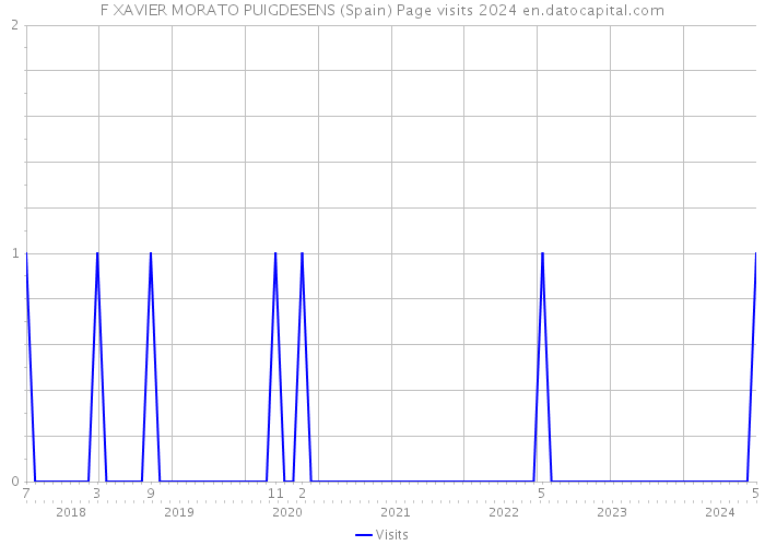 F XAVIER MORATO PUIGDESENS (Spain) Page visits 2024 
