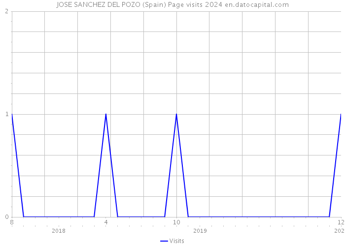 JOSE SANCHEZ DEL POZO (Spain) Page visits 2024 