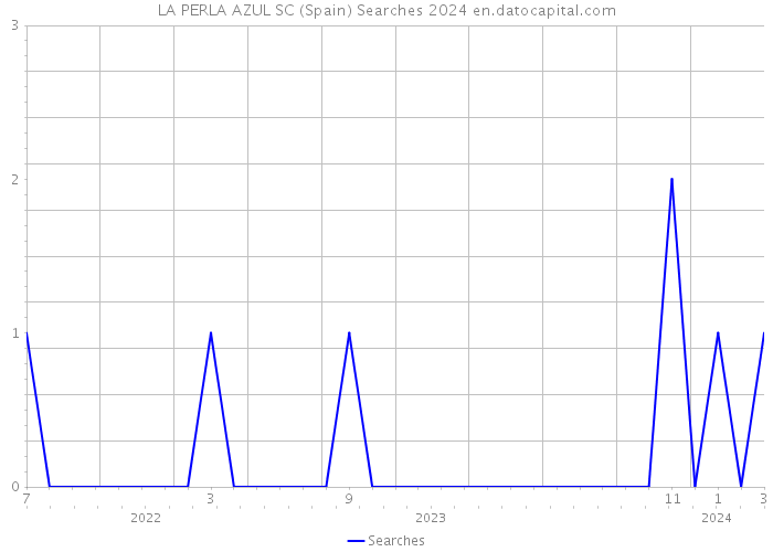 LA PERLA AZUL SC (Spain) Searches 2024 