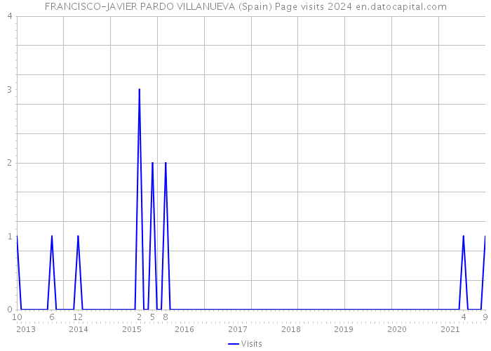 FRANCISCO-JAVIER PARDO VILLANUEVA (Spain) Page visits 2024 