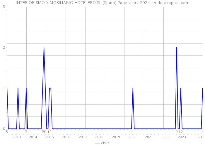 INTERIORISMO Y MOBILIARIO HOTELERO SL (Spain) Page visits 2024 