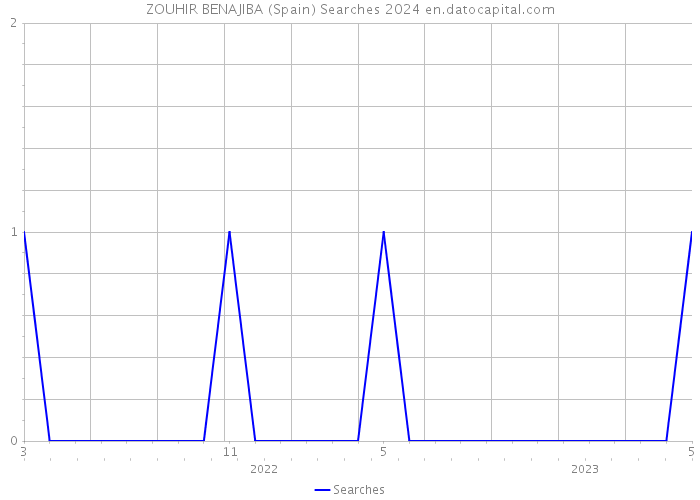 ZOUHIR BENAJIBA (Spain) Searches 2024 