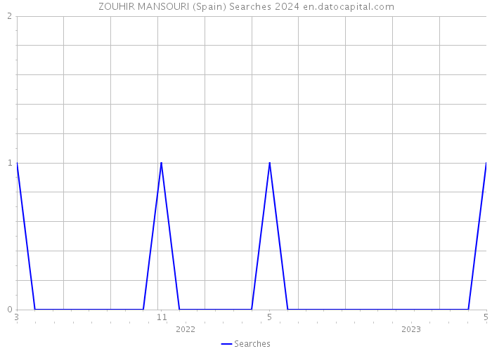 ZOUHIR MANSOURI (Spain) Searches 2024 