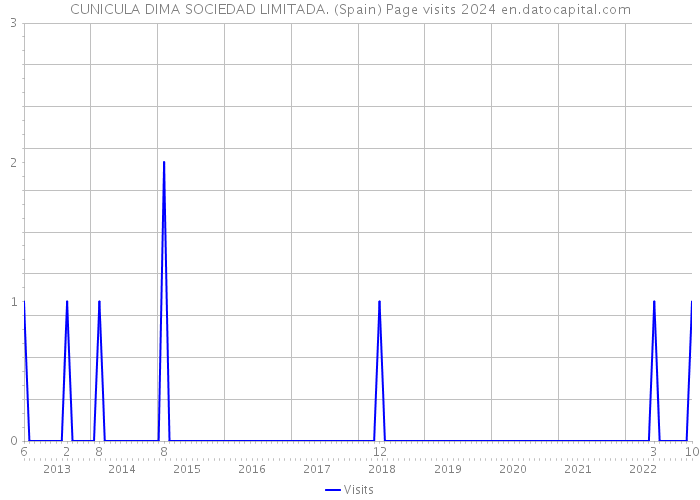 CUNICULA DIMA SOCIEDAD LIMITADA. (Spain) Page visits 2024 