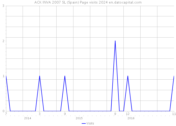ACK INVA 2007 SL (Spain) Page visits 2024 