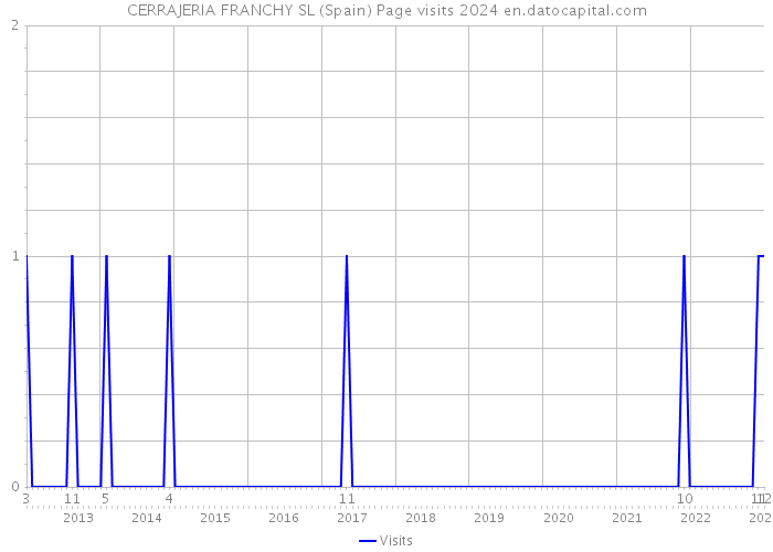 CERRAJERIA FRANCHY SL (Spain) Page visits 2024 