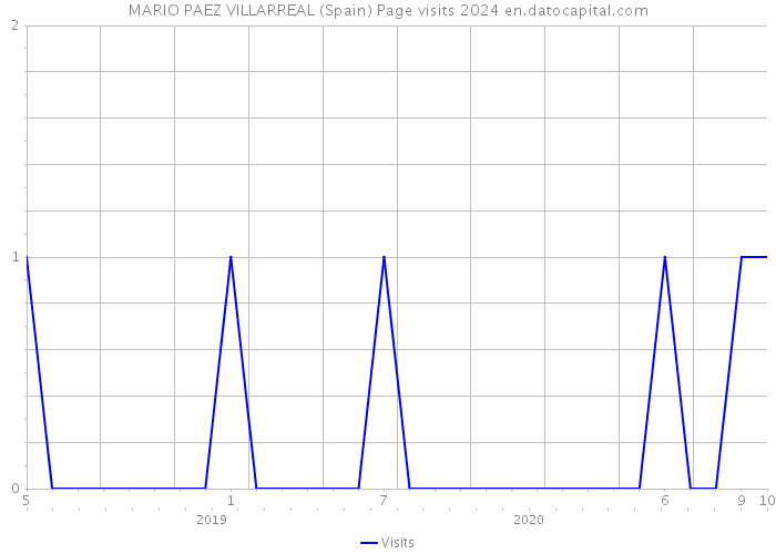 MARIO PAEZ VILLARREAL (Spain) Page visits 2024 