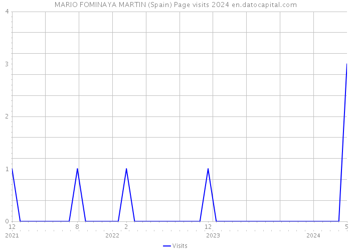 MARIO FOMINAYA MARTIN (Spain) Page visits 2024 
