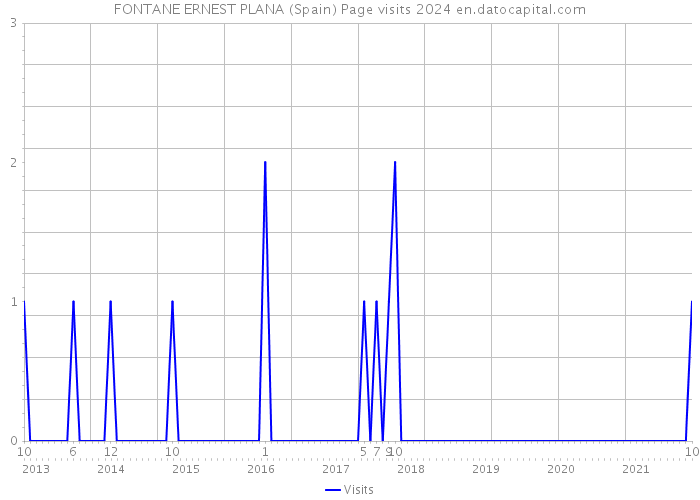 FONTANE ERNEST PLANA (Spain) Page visits 2024 