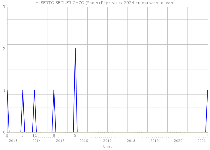 ALBERTO BEGUER GAZO (Spain) Page visits 2024 