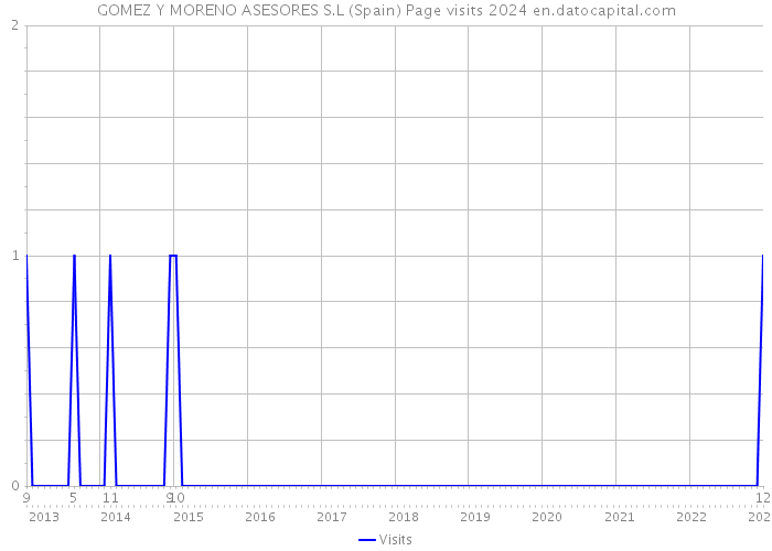 GOMEZ Y MORENO ASESORES S.L (Spain) Page visits 2024 
