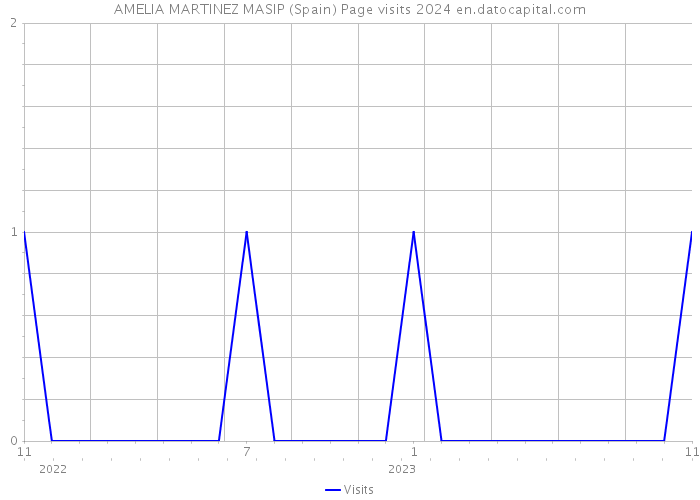 AMELIA MARTINEZ MASIP (Spain) Page visits 2024 
