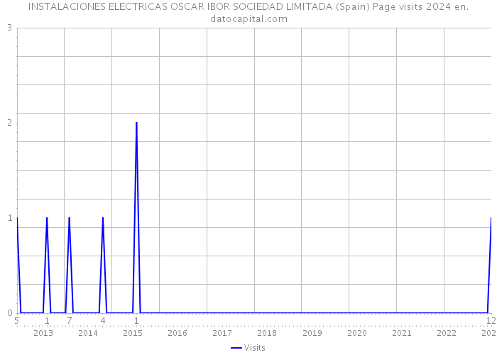 INSTALACIONES ELECTRICAS OSCAR IBOR SOCIEDAD LIMITADA (Spain) Page visits 2024 