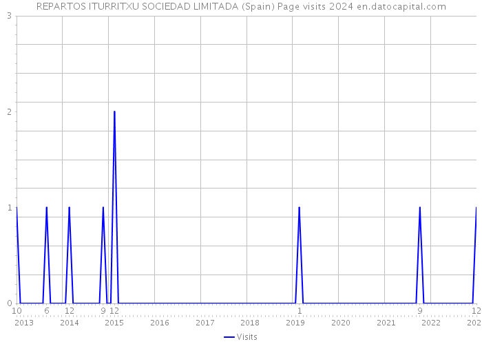 REPARTOS ITURRITXU SOCIEDAD LIMITADA (Spain) Page visits 2024 