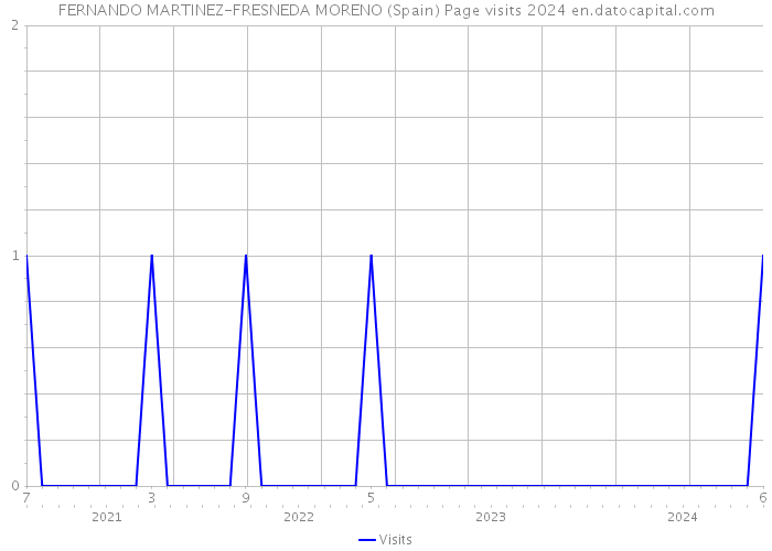 FERNANDO MARTINEZ-FRESNEDA MORENO (Spain) Page visits 2024 