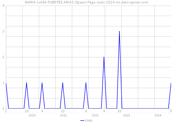 MARIA LUISA FUERTES ARIAS (Spain) Page visits 2024 