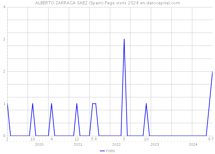 ALBERTO ZARRAGA SAEZ (Spain) Page visits 2024 