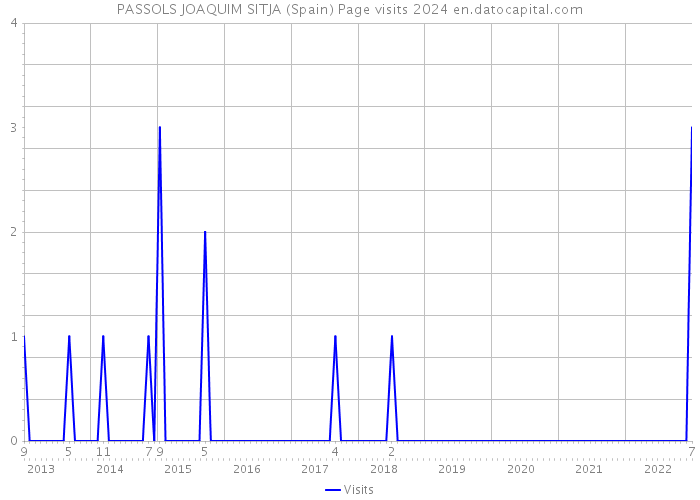 PASSOLS JOAQUIM SITJA (Spain) Page visits 2024 