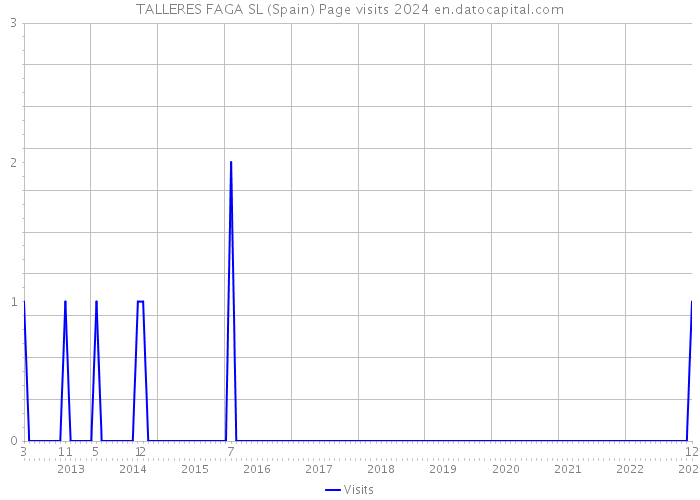 TALLERES FAGA SL (Spain) Page visits 2024 