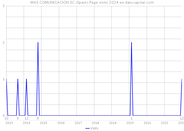 MAS COMUNICACION SC (Spain) Page visits 2024 
