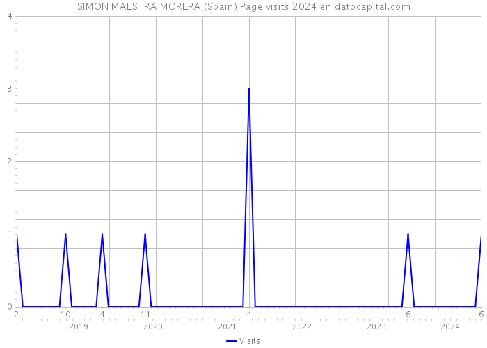 SIMON MAESTRA MORERA (Spain) Page visits 2024 