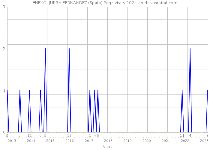 ENEKO IJURRA FERNANDEZ (Spain) Page visits 2024 