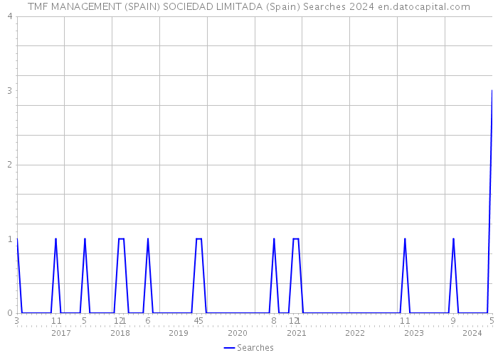 TMF MANAGEMENT (SPAIN) SOCIEDAD LIMITADA (Spain) Searches 2024 