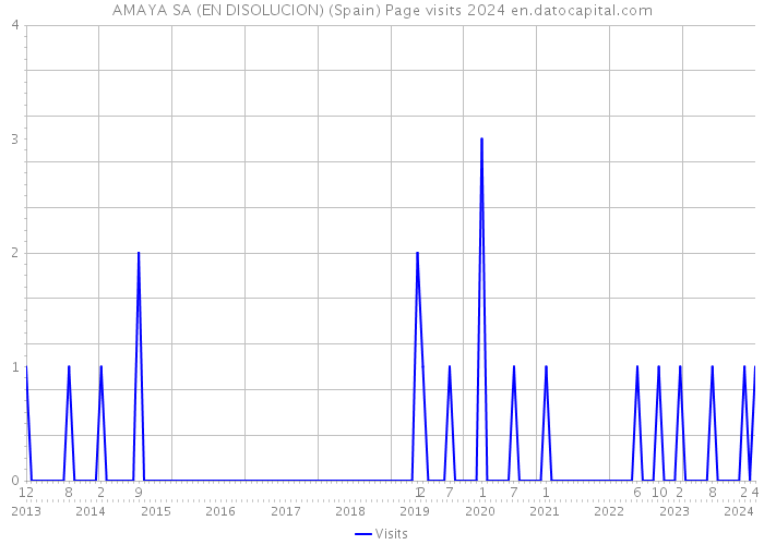 AMAYA SA (EN DISOLUCION) (Spain) Page visits 2024 