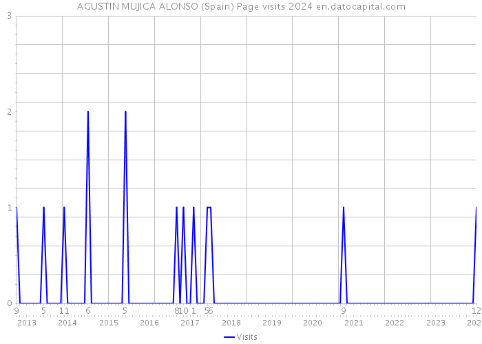 AGUSTIN MUJICA ALONSO (Spain) Page visits 2024 
