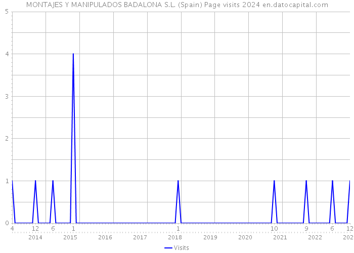 MONTAJES Y MANIPULADOS BADALONA S.L. (Spain) Page visits 2024 