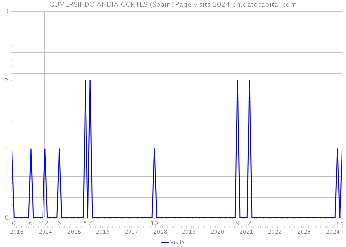 GUMERSINDO ANDIA CORTES (Spain) Page visits 2024 