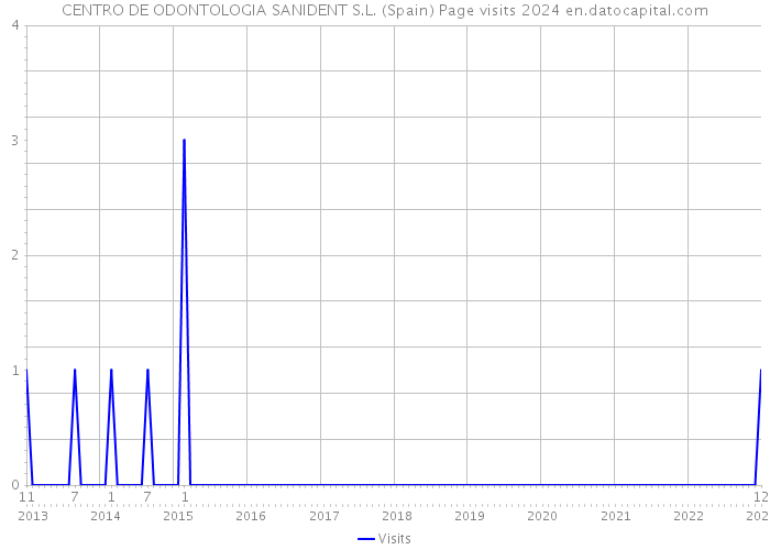 CENTRO DE ODONTOLOGIA SANIDENT S.L. (Spain) Page visits 2024 